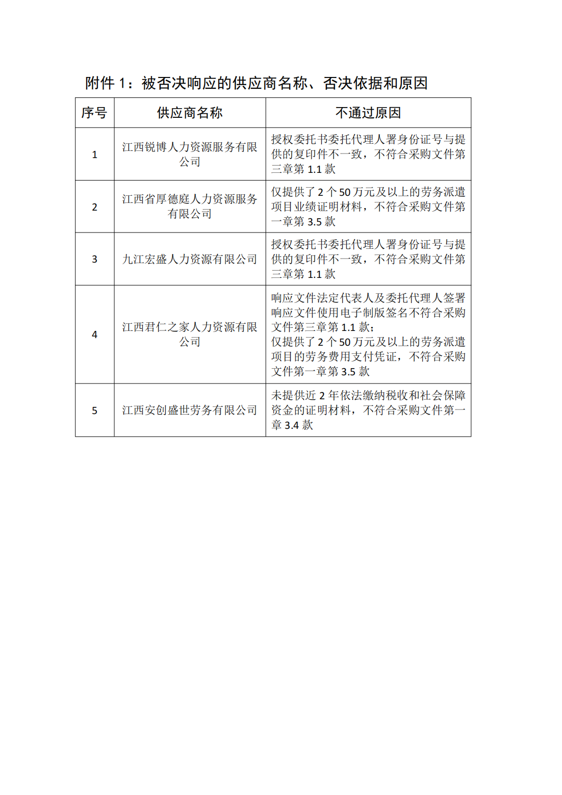 江西省港航物流發(fā)展集團(tuán)有限公司勞務(wù)派遣服務(wù)項(xiàng)目詢比采購(gòu)候選成交供應(yīng)商公示_01.png